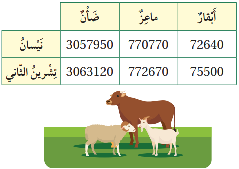 أعداد الضأن والماعز والأبقار 